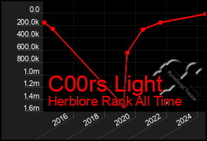 Total Graph of C00rs Light