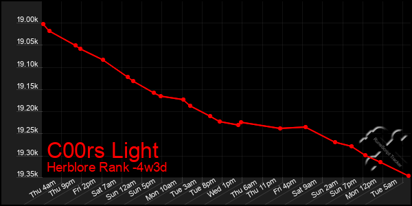 Last 31 Days Graph of C00rs Light