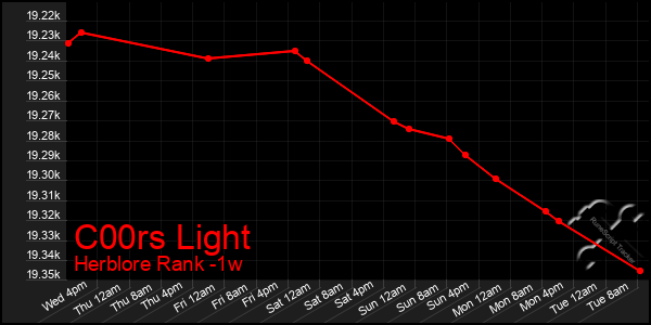 Last 7 Days Graph of C00rs Light