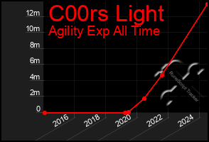 Total Graph of C00rs Light