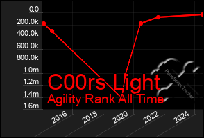 Total Graph of C00rs Light