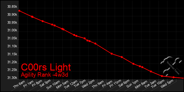 Last 31 Days Graph of C00rs Light