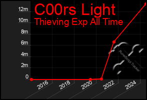 Total Graph of C00rs Light