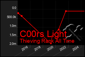 Total Graph of C00rs Light