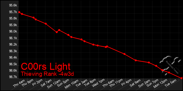 Last 31 Days Graph of C00rs Light