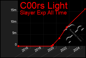 Total Graph of C00rs Light