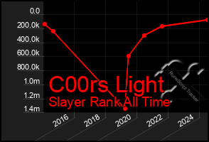 Total Graph of C00rs Light