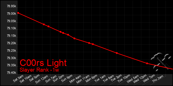 Last 7 Days Graph of C00rs Light