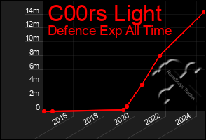 Total Graph of C00rs Light