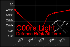 Total Graph of C00rs Light