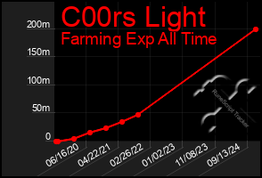 Total Graph of C00rs Light