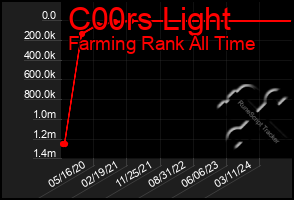 Total Graph of C00rs Light