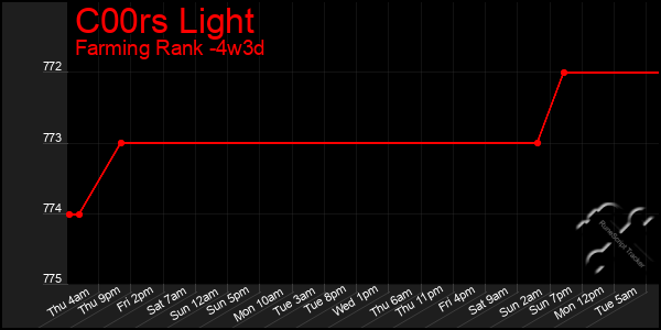 Last 31 Days Graph of C00rs Light