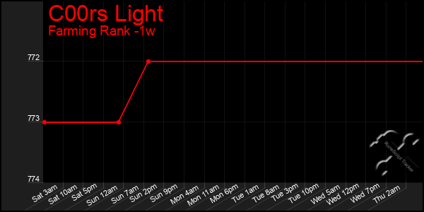 Last 7 Days Graph of C00rs Light