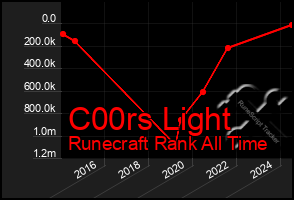 Total Graph of C00rs Light