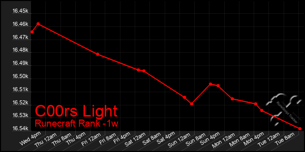 Last 7 Days Graph of C00rs Light