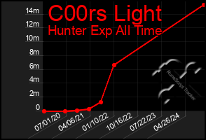 Total Graph of C00rs Light