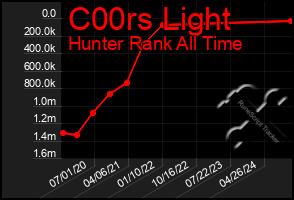 Total Graph of C00rs Light