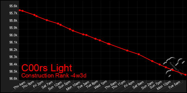 Last 31 Days Graph of C00rs Light