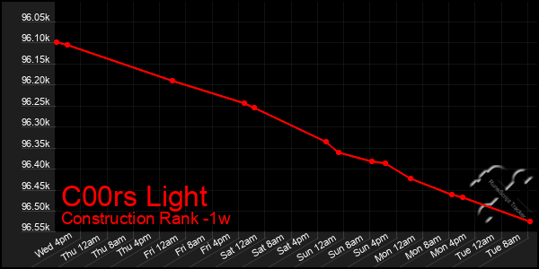 Last 7 Days Graph of C00rs Light