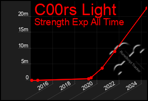 Total Graph of C00rs Light