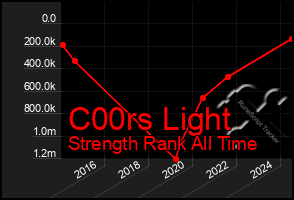 Total Graph of C00rs Light