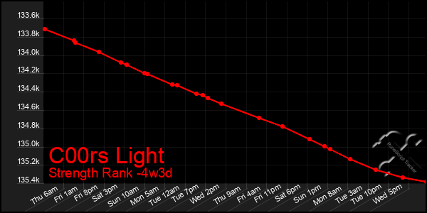 Last 31 Days Graph of C00rs Light