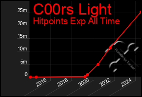 Total Graph of C00rs Light