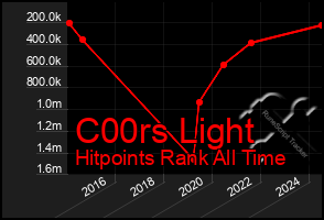 Total Graph of C00rs Light