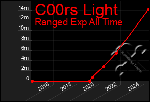 Total Graph of C00rs Light