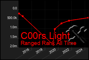 Total Graph of C00rs Light