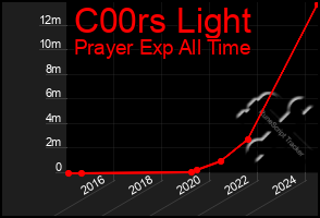 Total Graph of C00rs Light