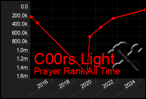 Total Graph of C00rs Light