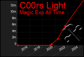 Total Graph of C00rs Light