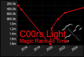 Total Graph of C00rs Light