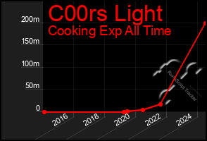 Total Graph of C00rs Light