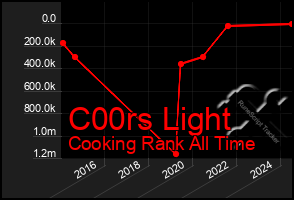 Total Graph of C00rs Light