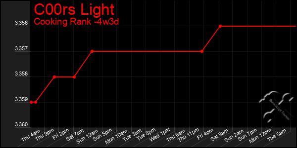 Last 31 Days Graph of C00rs Light