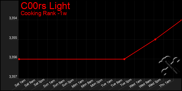 Last 7 Days Graph of C00rs Light