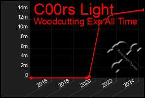 Total Graph of C00rs Light