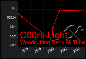 Total Graph of C00rs Light