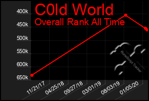 Total Graph of C0ld World