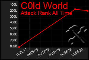 Total Graph of C0ld World