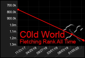 Total Graph of C0ld World