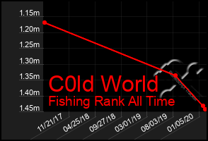 Total Graph of C0ld World