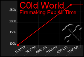 Total Graph of C0ld World