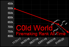 Total Graph of C0ld World