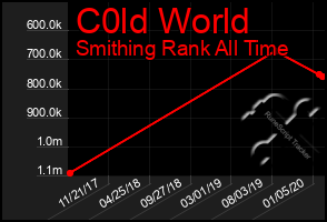 Total Graph of C0ld World