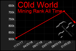 Total Graph of C0ld World