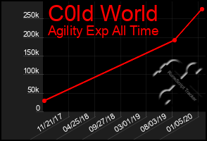 Total Graph of C0ld World